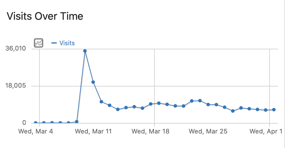 Graph of visits over time