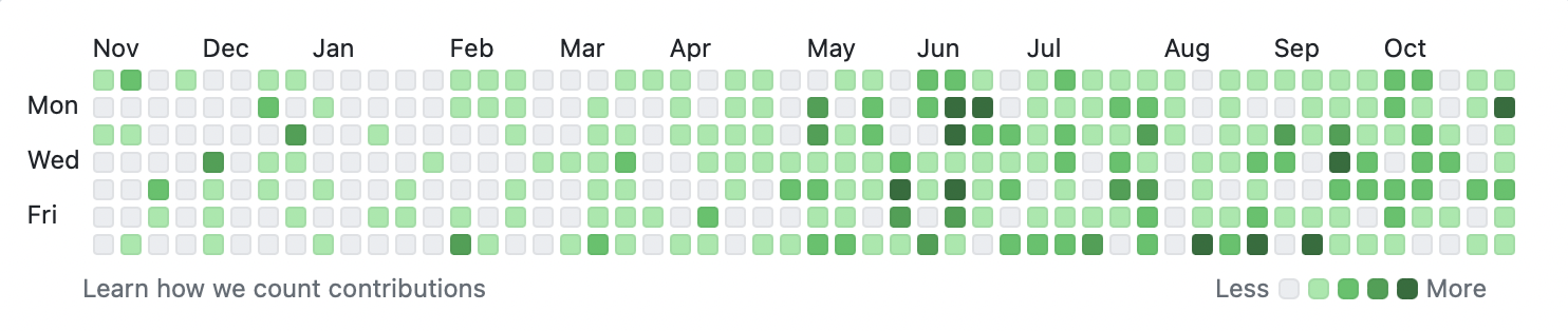 GitHub green squares activity chart, pretty green